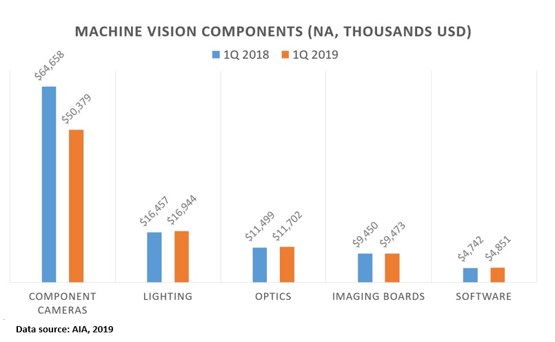 North American Machine Vision Sales Decline
